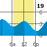 Redondo Beach tide chart for Sunday, January 19, 2025