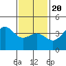 Redondo Beach tide chart for Monday, January 20, 2025