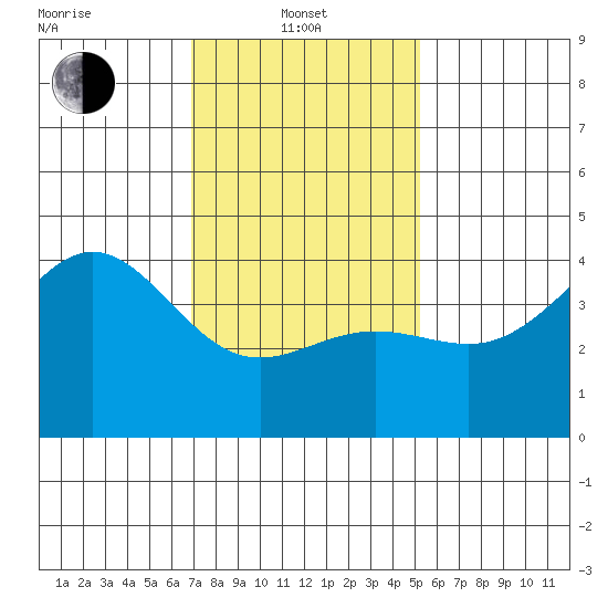 Redondo Beach tide chart for Tuesday, January 21, 2025