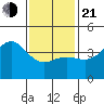 Redondo Beach tide chart for Tuesday, January 21, 2025