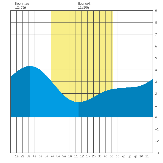Redondo Beach tide chart for Wednesday, January 22, 2025