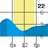 Redondo Beach tide chart for Wednesday, January 22, 2025