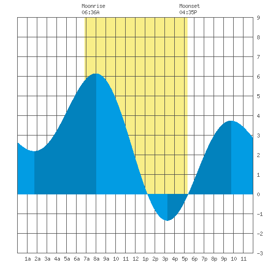 Redondo Beach tide chart for Tuesday, January 28, 2025