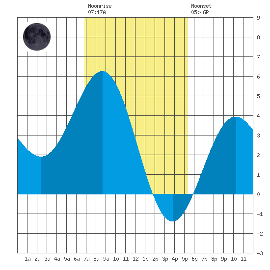 Redondo Beach tide chart for Wednesday, January 29, 2025