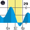 Redondo Beach tide chart for Wednesday, January 29, 2025