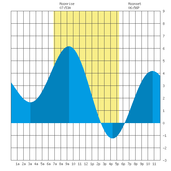 Redondo Beach tide chart for Thursday, January 30, 2025