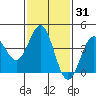 Redondo Beach tide chart for Friday, January 31, 2025