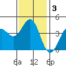 Redondo Beach tide chart for Friday, January 3, 2025