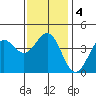 Redondo Beach tide chart for Saturday, January 4, 2025