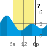 Redondo Beach tide chart for Tuesday, January 7, 2025