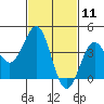 Redondo Beach tide chart for Tuesday, February 11, 2025