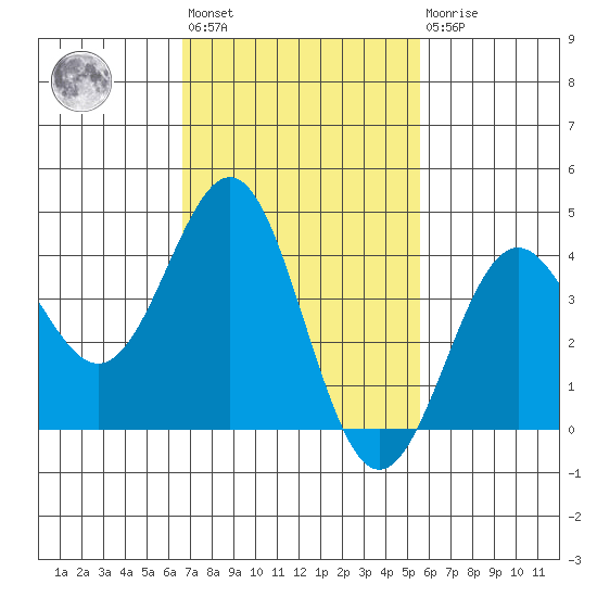 Redondo Beach tide chart for Wednesday, February 12, 2025