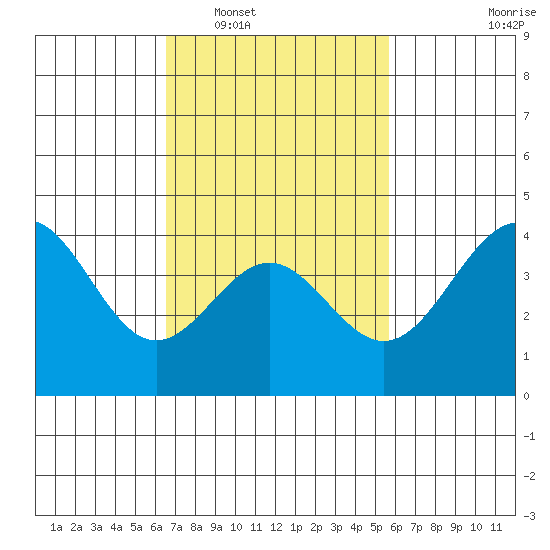 Redondo Beach tide chart for Monday, February 17, 2025