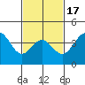 Redondo Beach tide chart for Monday, February 17, 2025