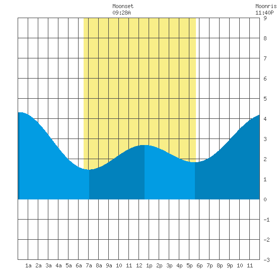 Redondo Beach tide chart for Tuesday, February 18, 2025