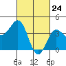 Redondo Beach tide chart for Monday, February 24, 2025