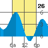 Redondo Beach tide chart for Wednesday, February 26, 2025