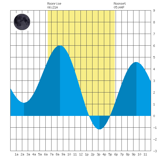 Redondo Beach tide chart for Thursday, February 27, 2025