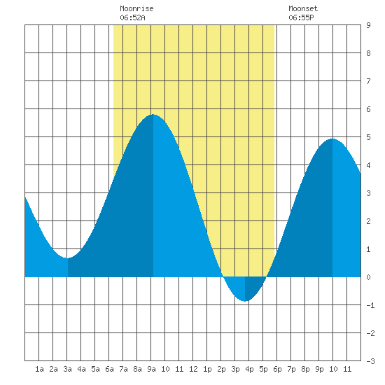 Redondo Beach tide chart for Friday, February 28, 2025