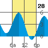 Redondo Beach tide chart for Friday, February 28, 2025