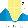 Redondo Beach tide chart for Friday, February 7, 2025
