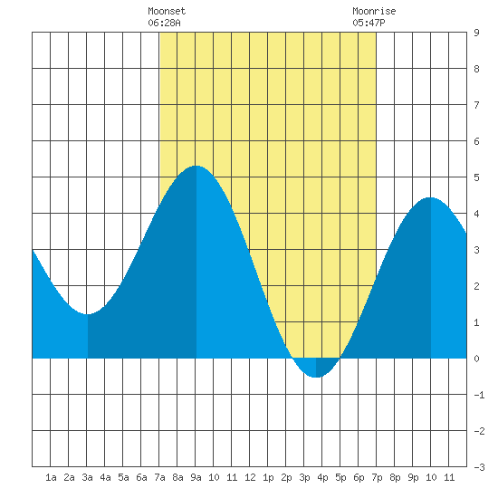 Redondo Beach tide chart for Wednesday, March 12, 2025
