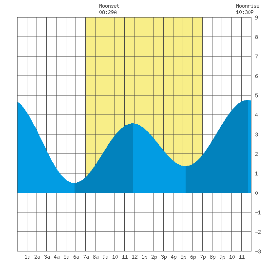 Redondo Beach tide chart for Monday, March 17, 2025