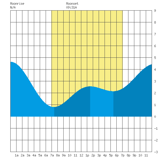 Redondo Beach tide chart for Wednesday, March 19, 2025