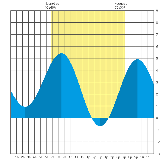 Redondo Beach tide chart for Thursday, March 27, 2025