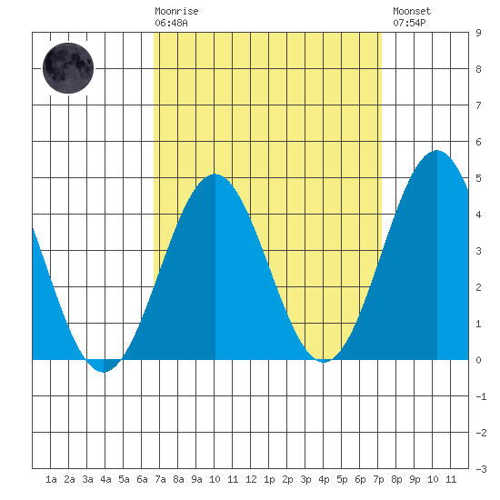 Redondo Beach tide chart for Saturday, March 29, 2025