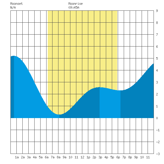 Redondo Beach tide chart for Wednesday, March 5, 2025