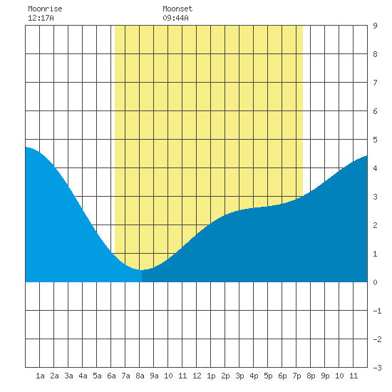 Redondo Beach tide chart for Friday, April 18, 2025