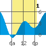 Redondo Beach tide chart for Tuesday, April 1, 2025
