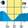 Redondo Beach tide chart for Sunday, April 20, 2025