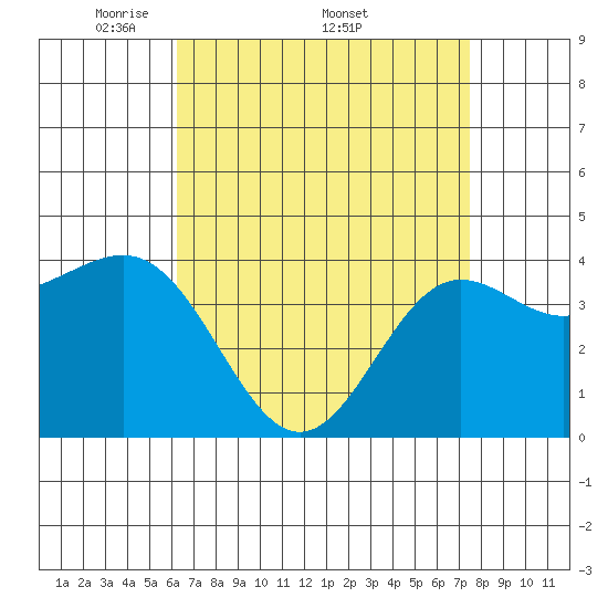 Redondo Beach tide chart for Monday, April 21, 2025