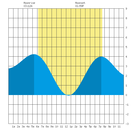 Redondo Beach tide chart for Tuesday, April 22, 2025