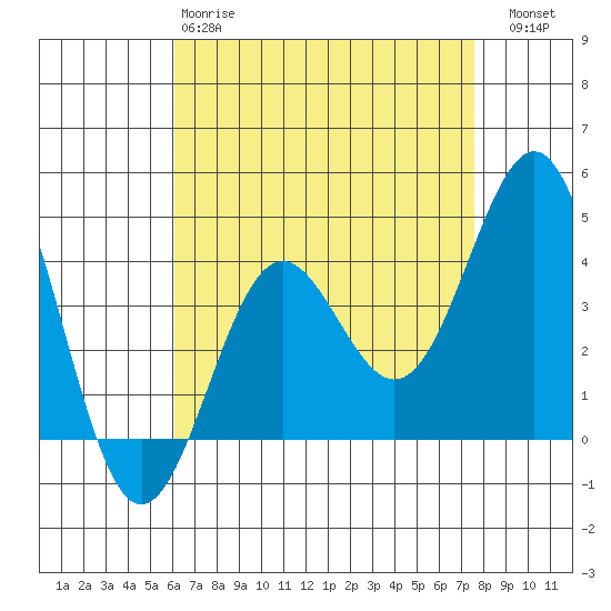 Redondo Beach tide chart for Monday, April 28, 2025
