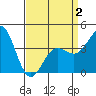 Redondo Beach tide chart for Wednesday, April 2, 2025