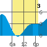 Redondo Beach tide chart for Thursday, April 3, 2025