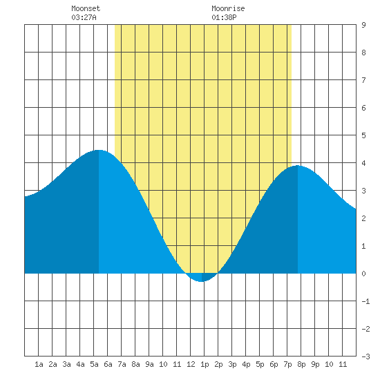 Redondo Beach tide chart for Sunday, April 6, 2025