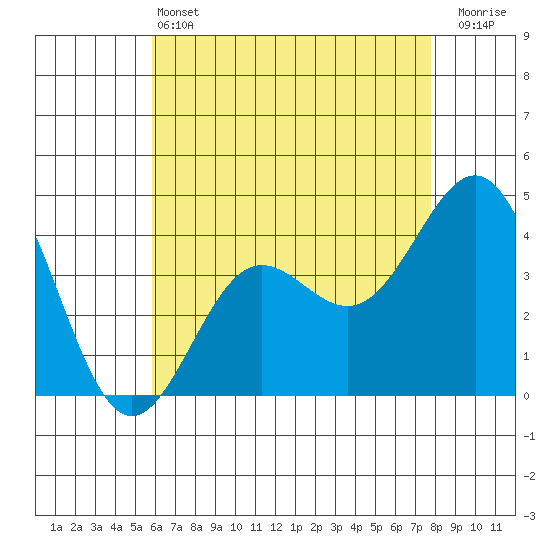 Redondo Beach tide chart for Tuesday, May 13, 2025