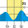 Redondo Beach tide chart for Wednesday, May 21, 2025