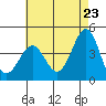 Redondo Beach tide chart for Friday, May 23, 2025