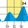 Redondo Beach tide chart for Saturday, May 24, 2025