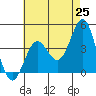 Redondo Beach tide chart for Sunday, May 25, 2025