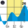 Redondo Beach tide chart for Monday, May 26, 2025