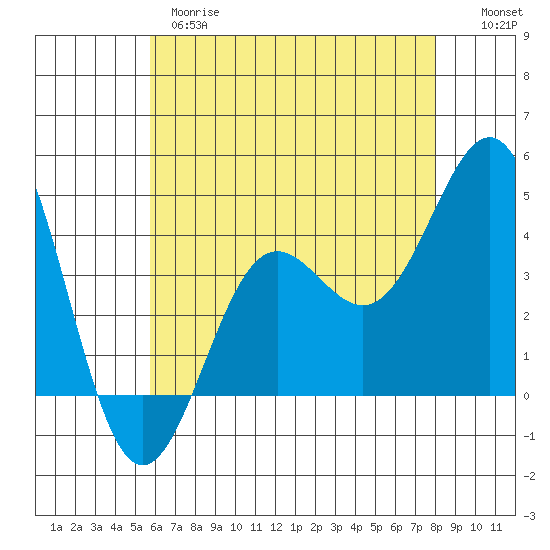 Redondo Beach tide chart for Wednesday, May 28, 2025