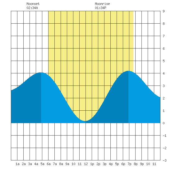 Redondo Beach tide chart for Monday, May 5, 2025