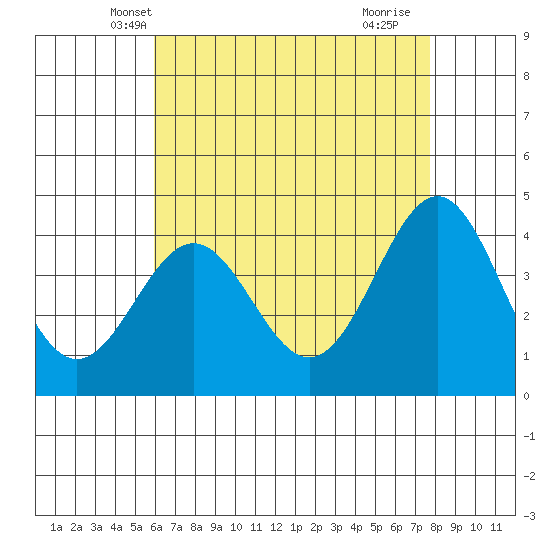 Redondo Beach tide chart for Thursday, May 8, 2025