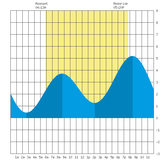 Redondo Beach tide chart for Friday, May 9, 2025